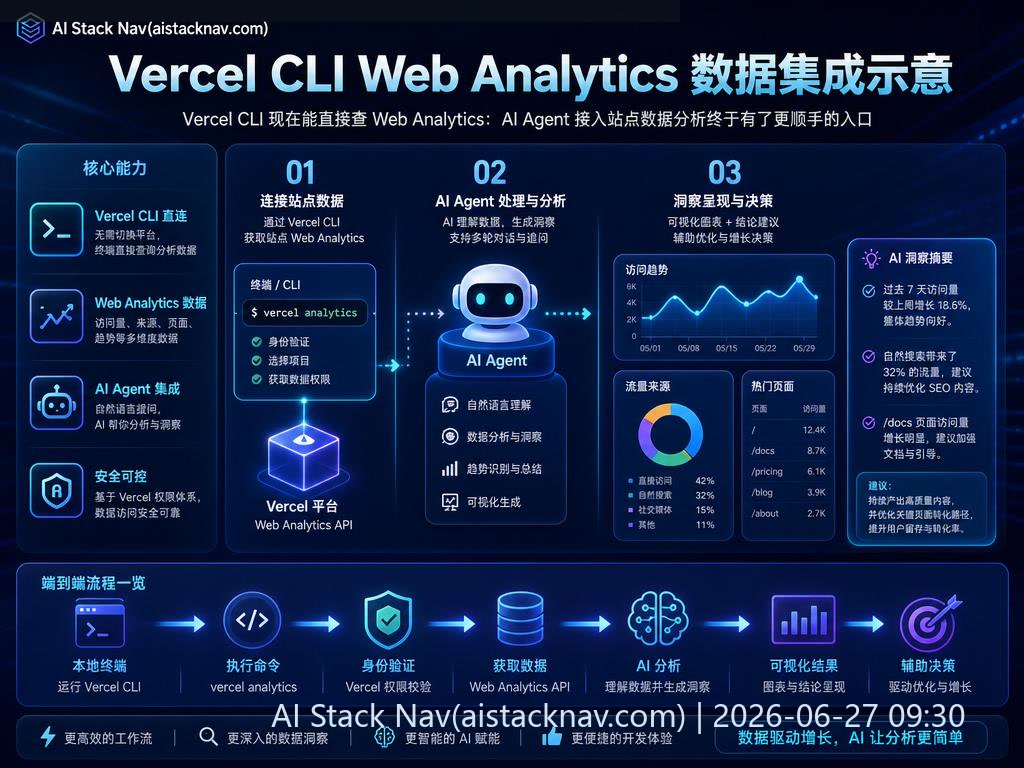 Vercel CLI Web Analytics 数据集成示意