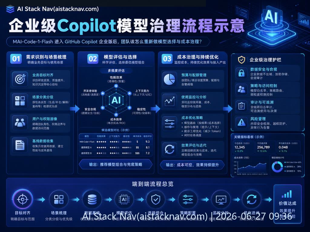 企业级Copilot模型治理流程示意