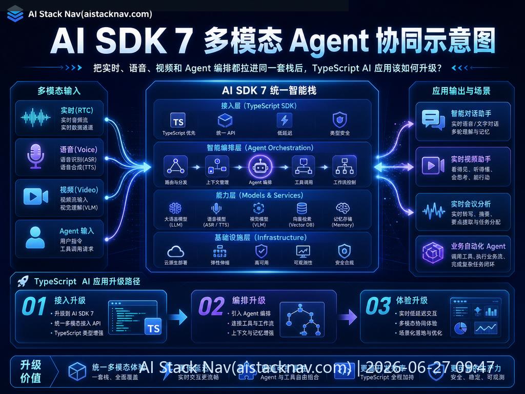 AI SDK 7 多模态 Agent 协同示意图
