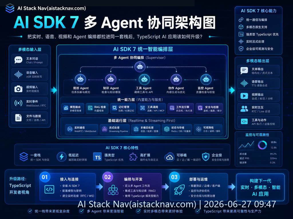 AI SDK 7 多 Agent 协同架构图