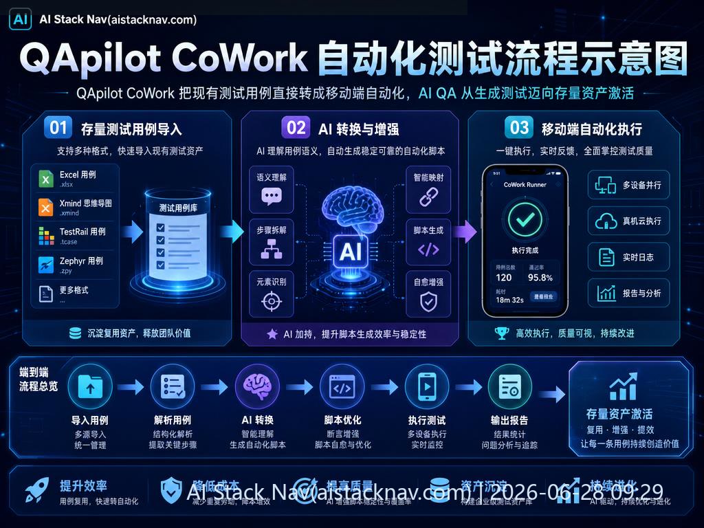 QApilot CoWork 自动化测试流程示意图