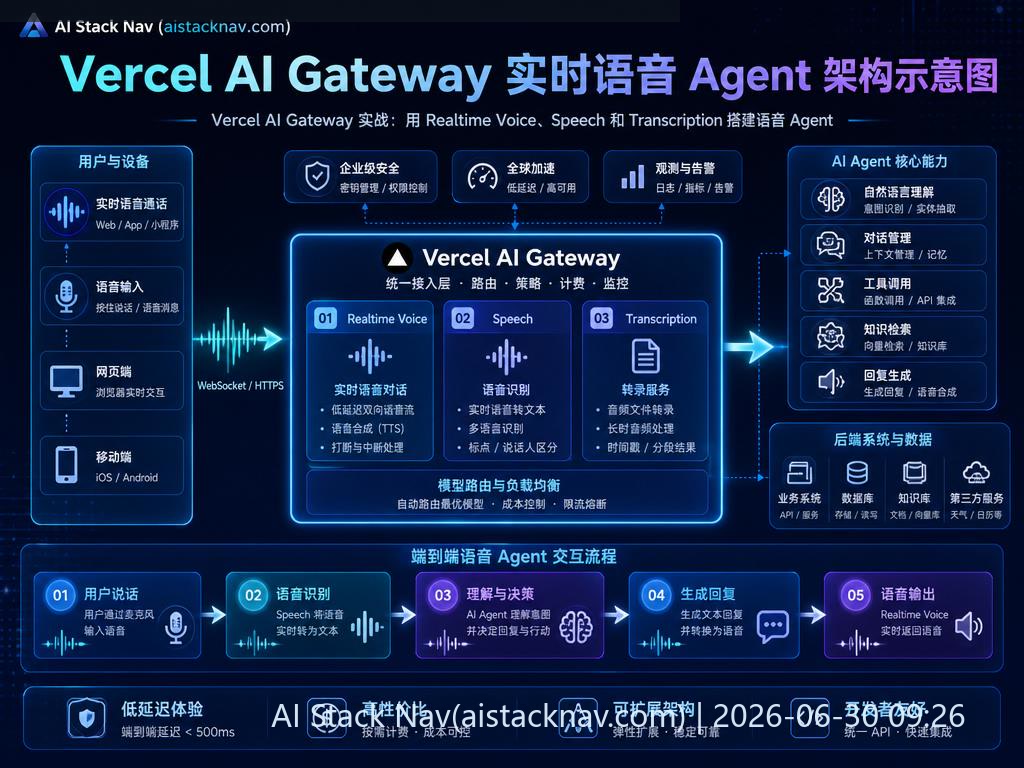 Vercel AI Gateway 实战：用 Realtime Voice、Speech 和 Transcription 搭建语音 Agent 科技感课程封面海报配图 1