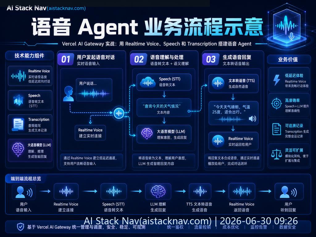 Vercel AI Gateway 实战：用 Realtime Voice、Speech 和 Transcription 搭建语音 Agent 科技感课程封面海报配图 2
