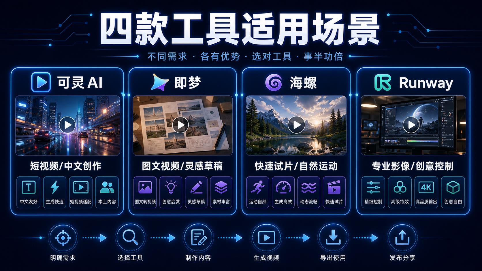 可灵 AI 即梦海螺 Runway 适用场景对比图