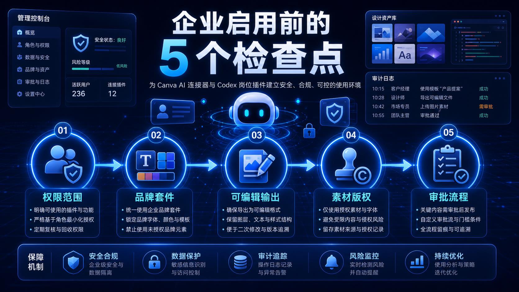 企业启用 Canva AI 连接器和 Codex 插件前的五个检查点图