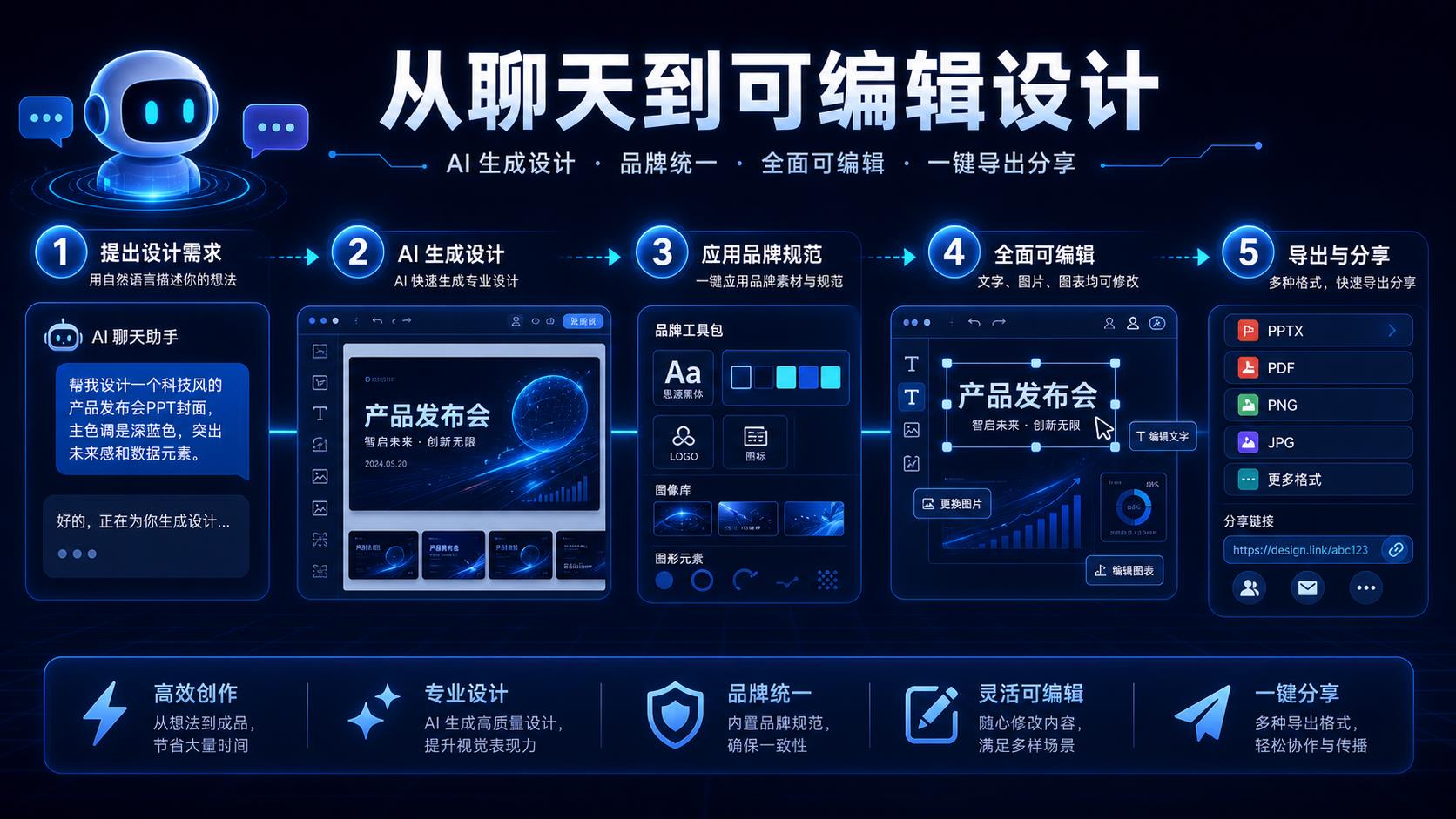 从 AI 聊天到 Canva 可编辑设计的五步流程图