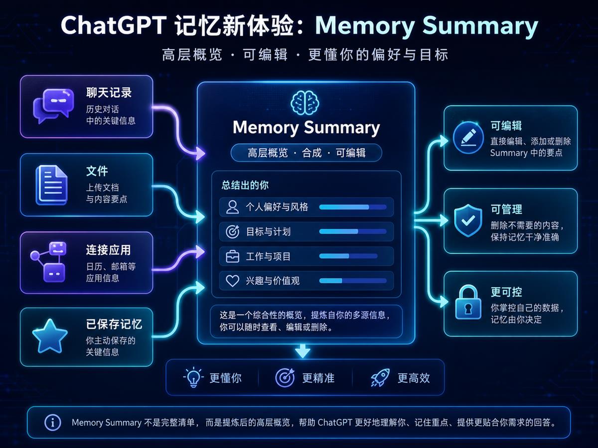 ChatGPT Memory Summary 把聊天记录、文件、连接应用和已保存记忆综合成摘要的示意图