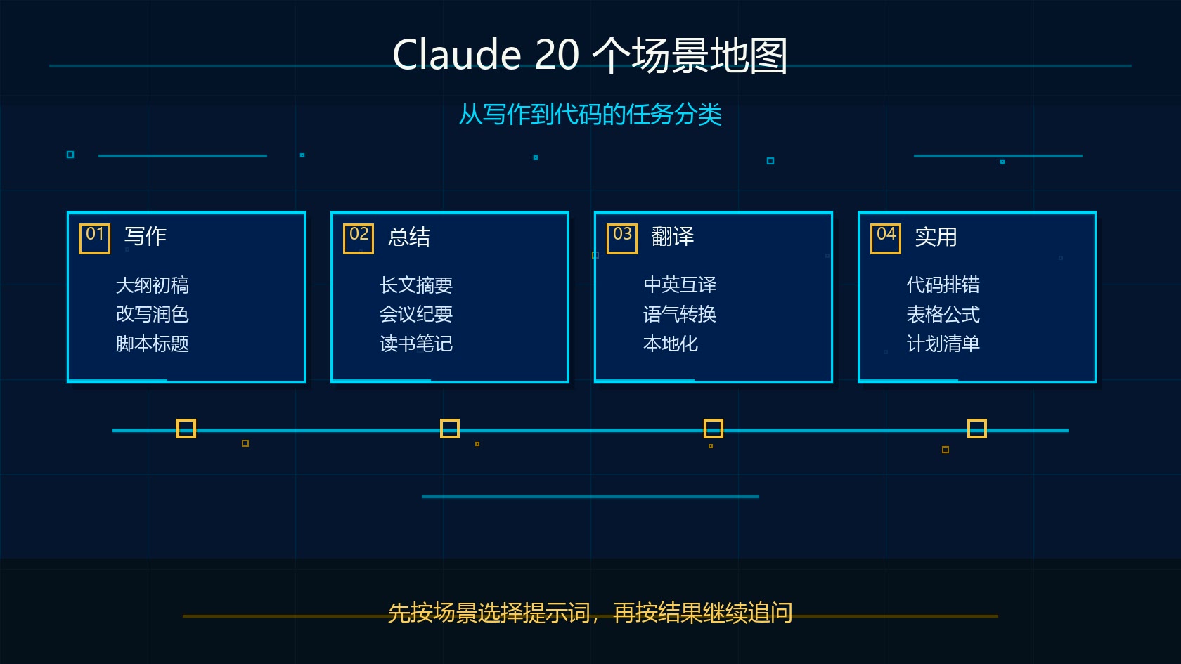 Claude 新手 20 个常用场景分类图
