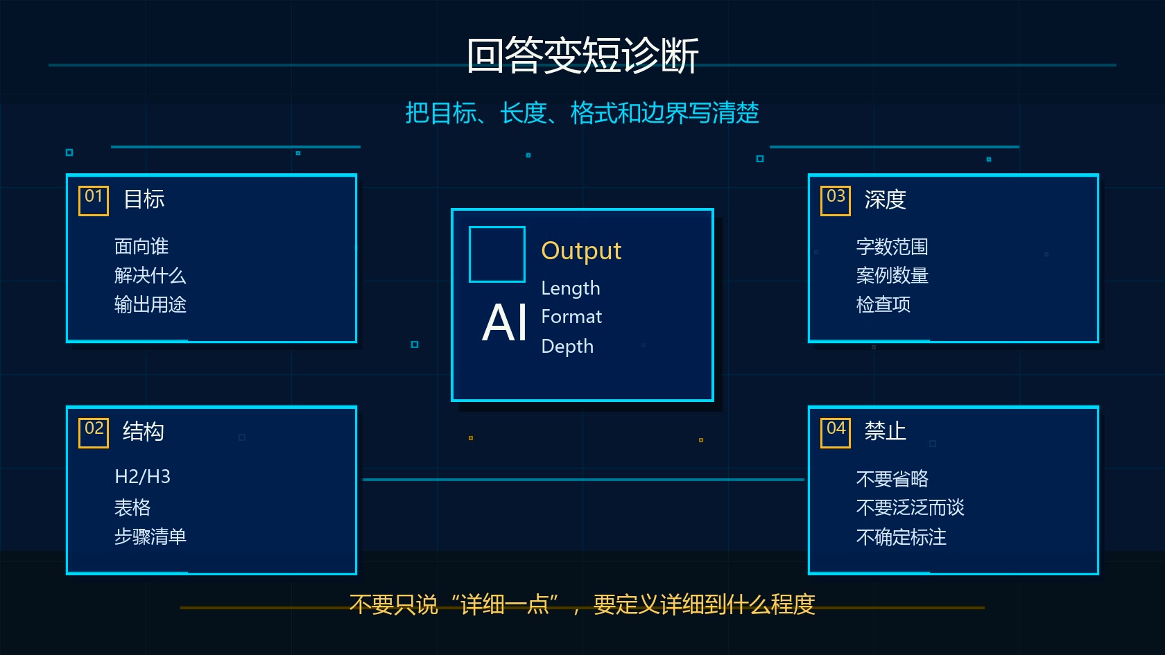Claude 回答变短诊断图：目标、结构、深度和输出限制优化