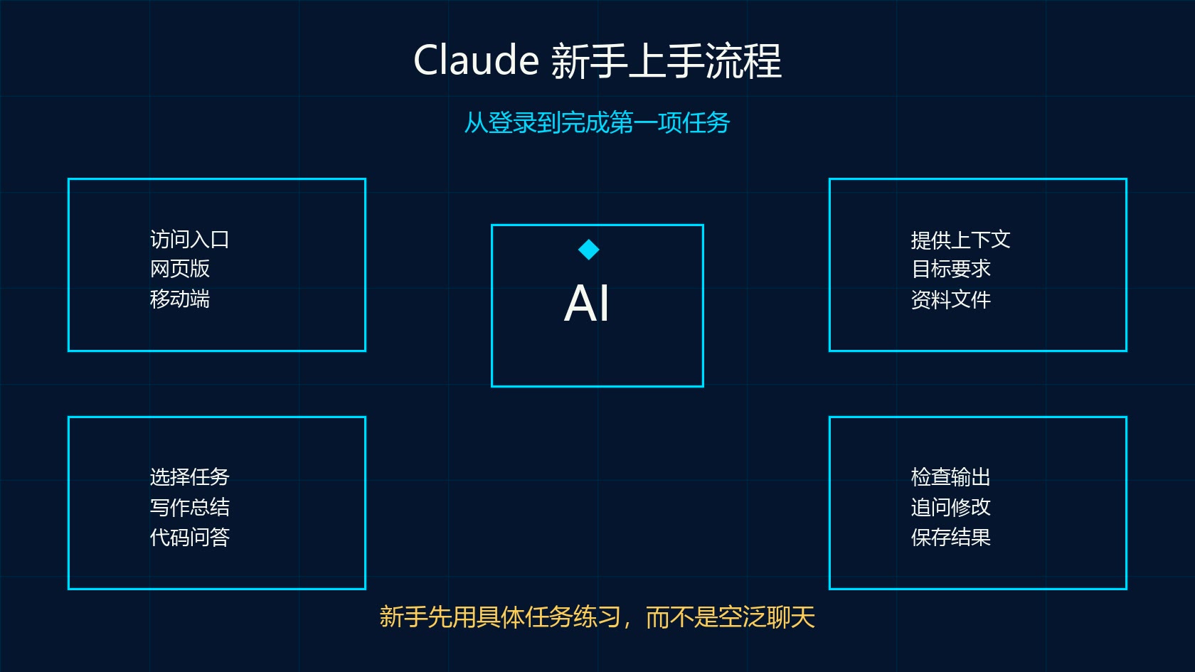 Claude 新手上手流程图