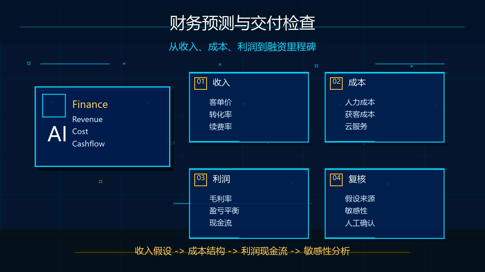 Claude 商业计划书财务预测和交付检查流程图