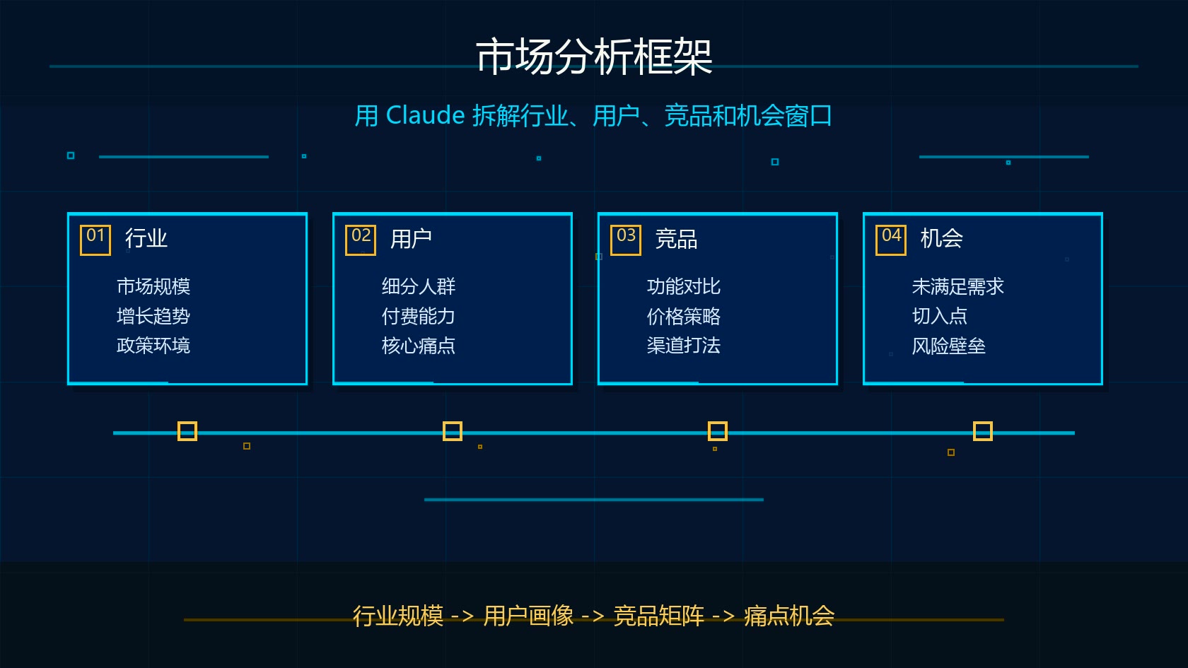 Claude 商业计划书市场分析框架图