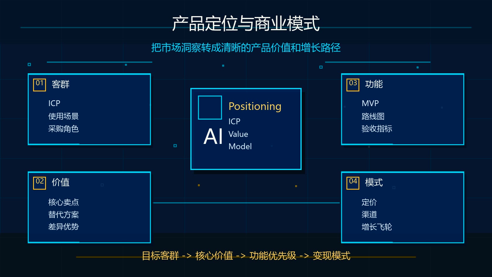 Claude 商业计划书产品定位和商业模式流程图
