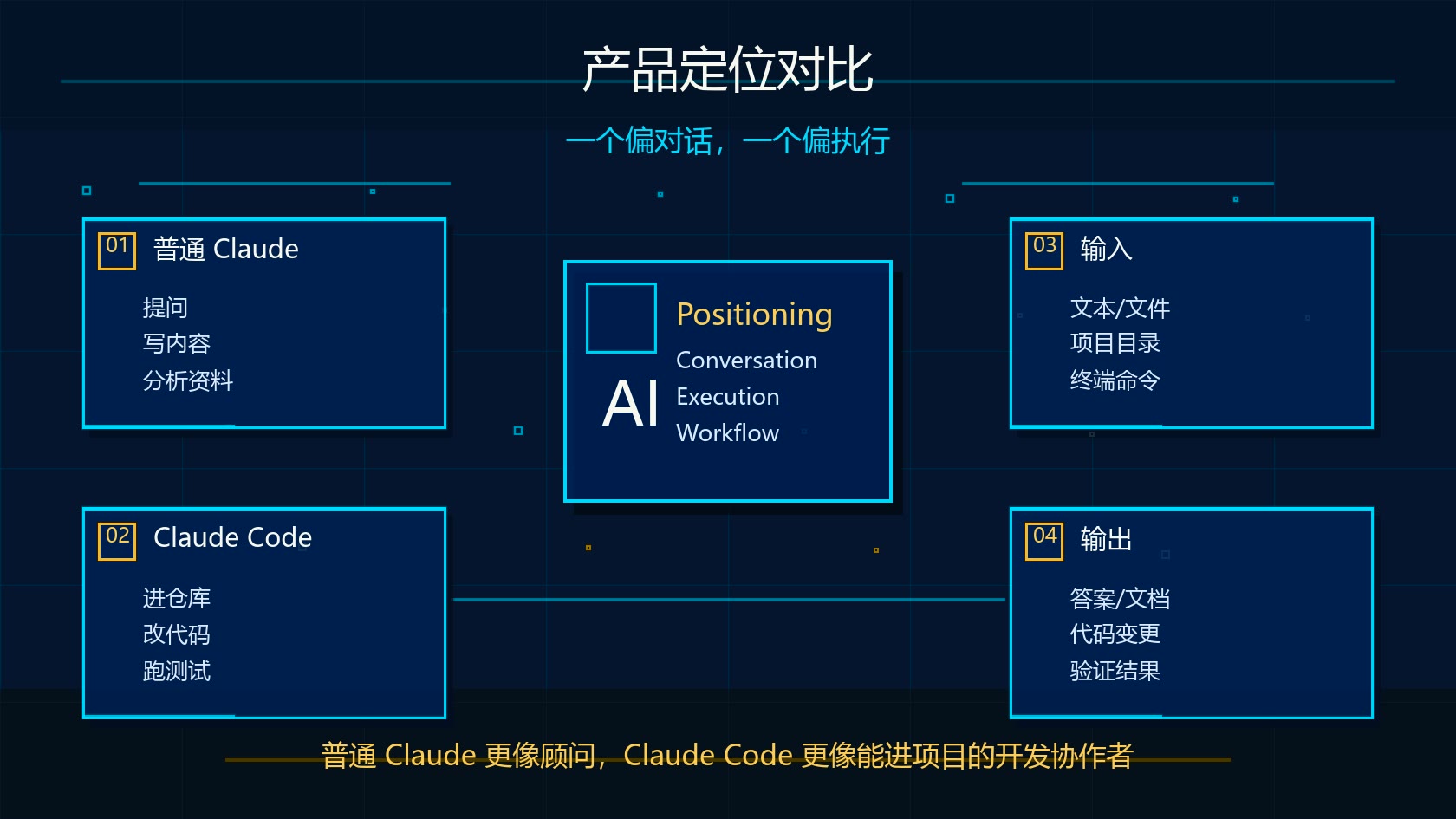 Claude Code 和普通 Claude 产品定位对比图：对话、执行、输入和输出差异