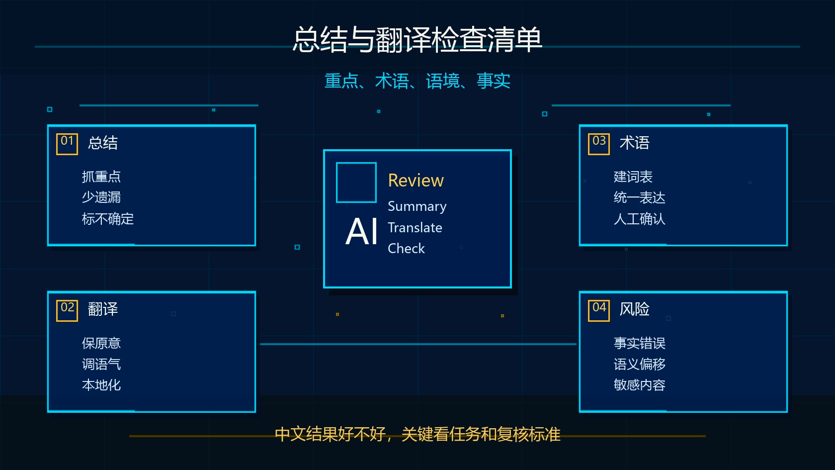 Claude 中文总结和翻译检查清单图