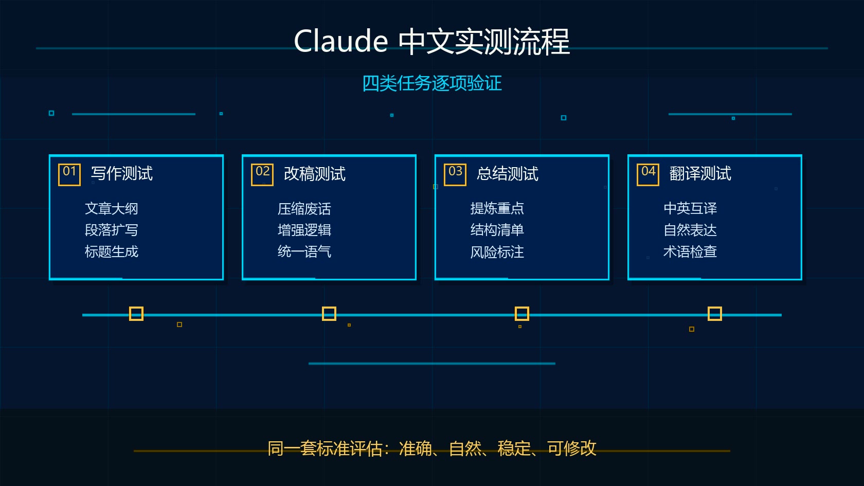 Claude 中文写作改稿总结翻译实测流程图