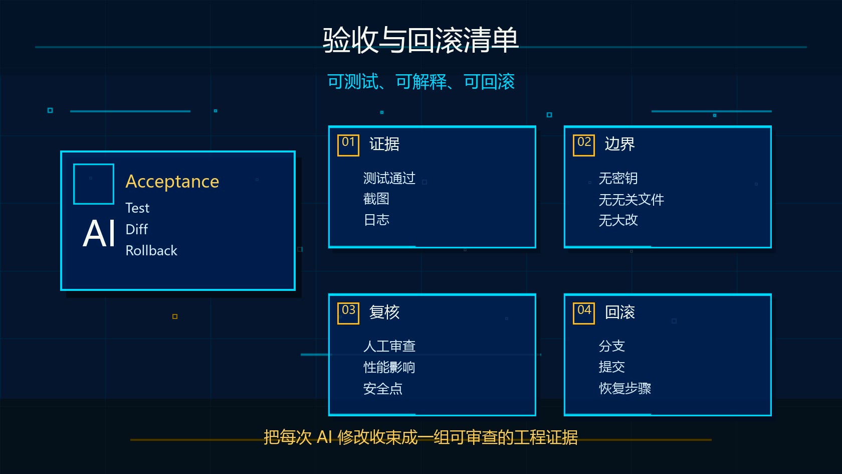 Claude Code 验收与回滚清单：测试、Diff、安全边界、人工复核和回滚步骤