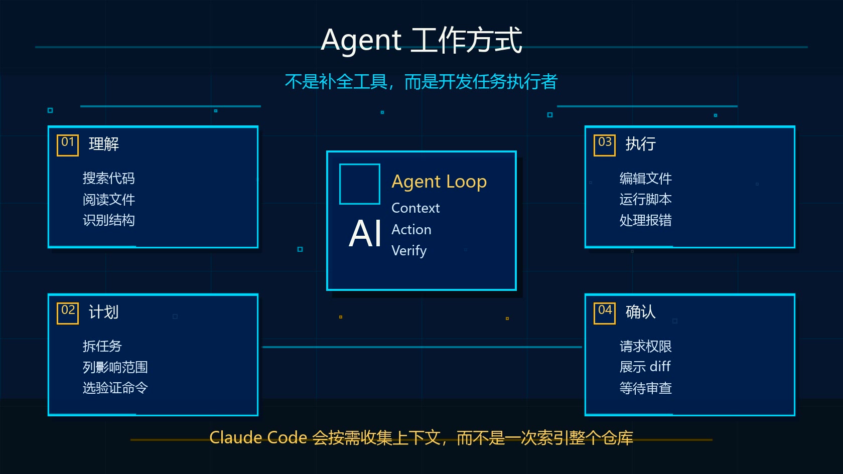 Claude Code Agent 工作方式图:理解代码、制定计划、执行修改和权限确认