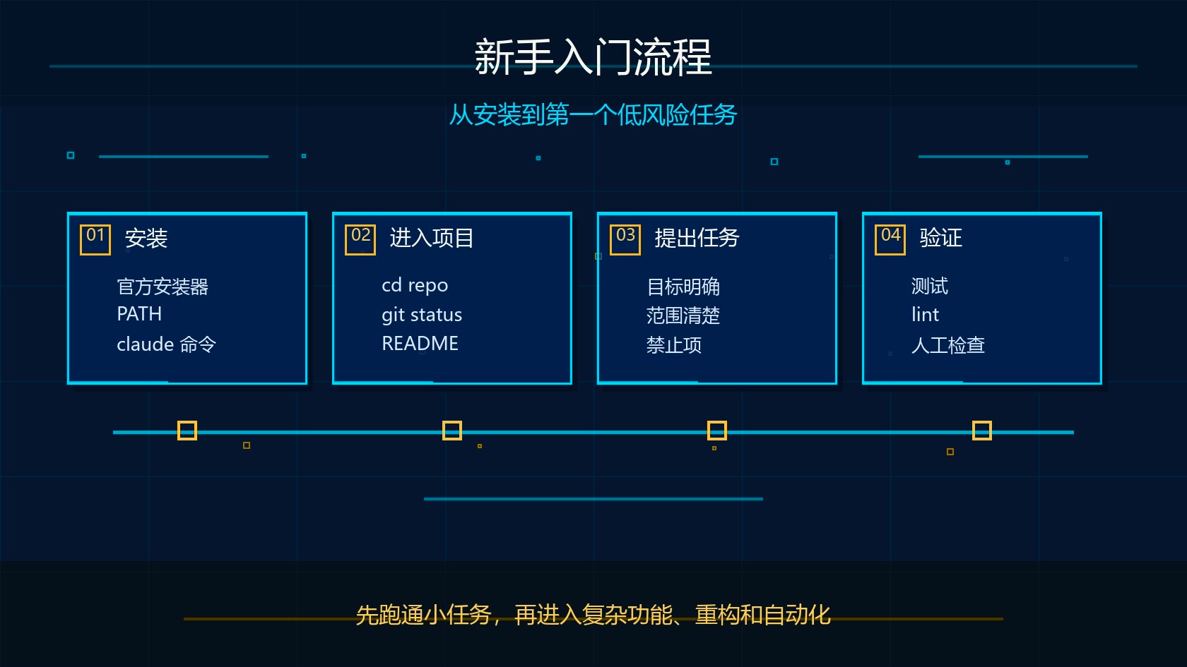 Claude Code 新手入门流程图:安装、进入项目、提出任务和验证结果