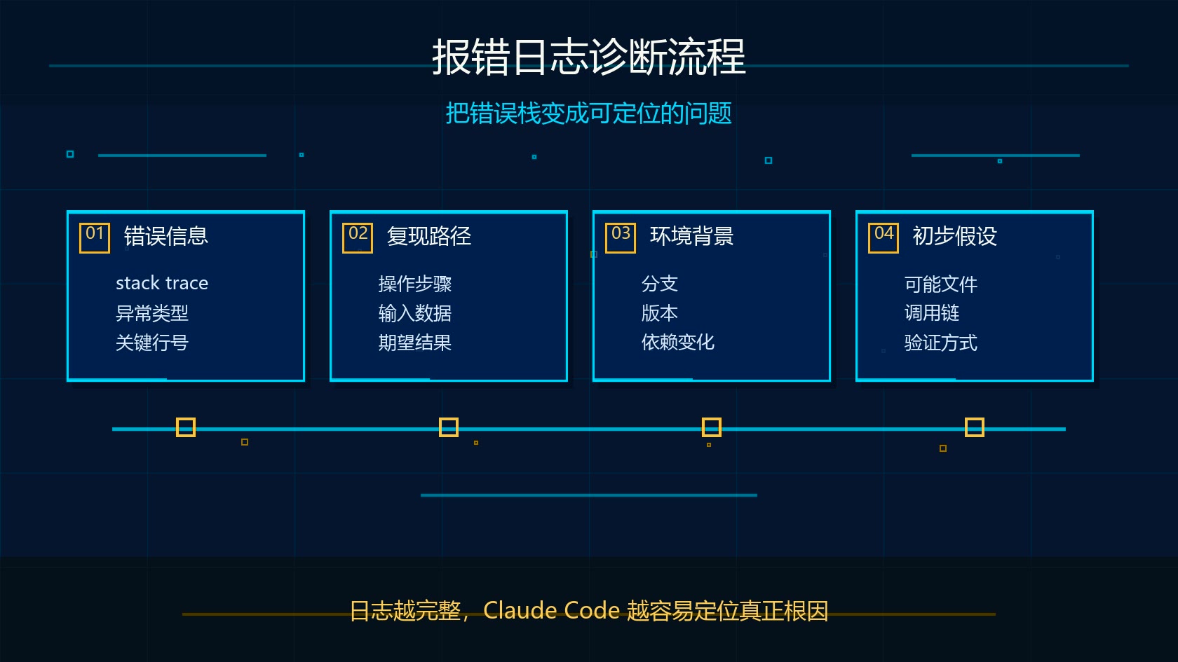 Claude Code 报错日志诊断流程图