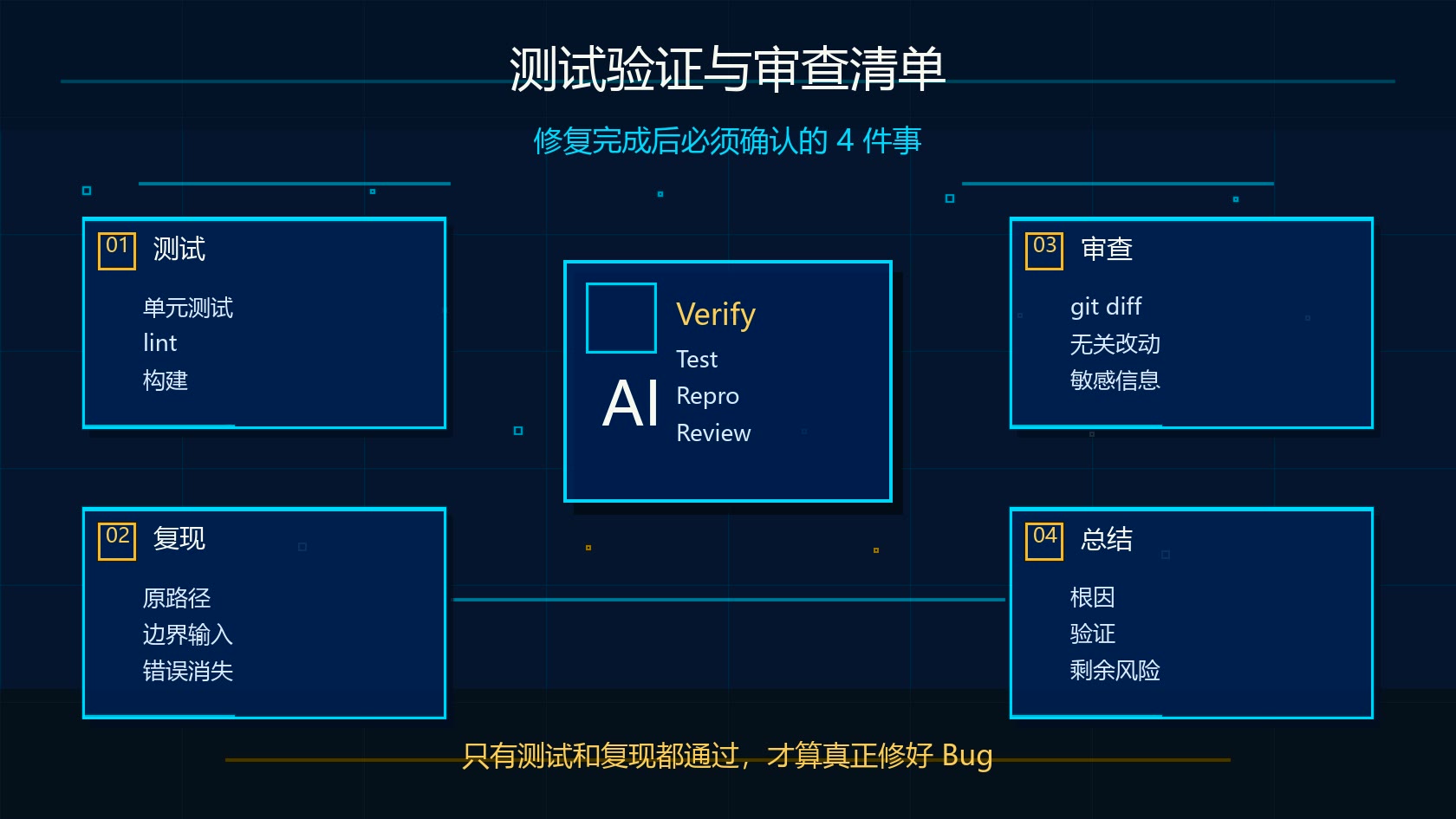 Claude Code 修 Bug 测试验证与审查清单图