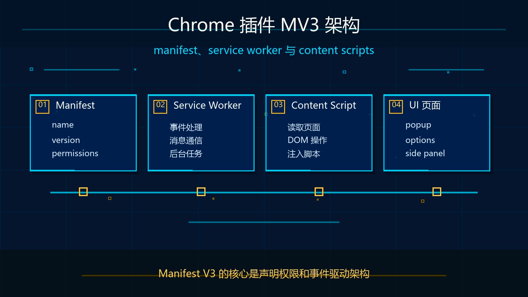 Claude Code Chrome 插件 Manifest V3 架构流程图