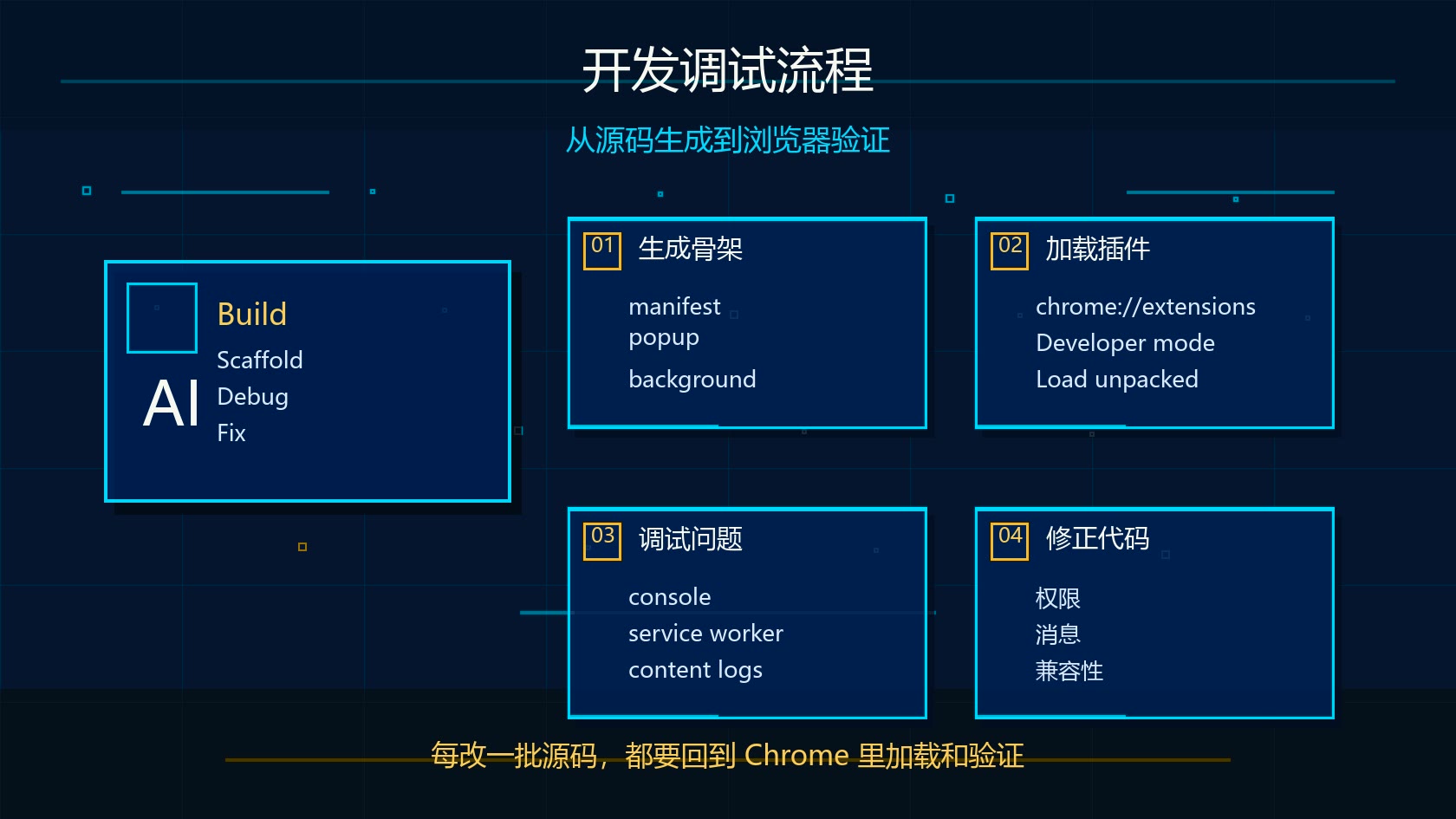 Claude Code Chrome 插件开发调试流程图