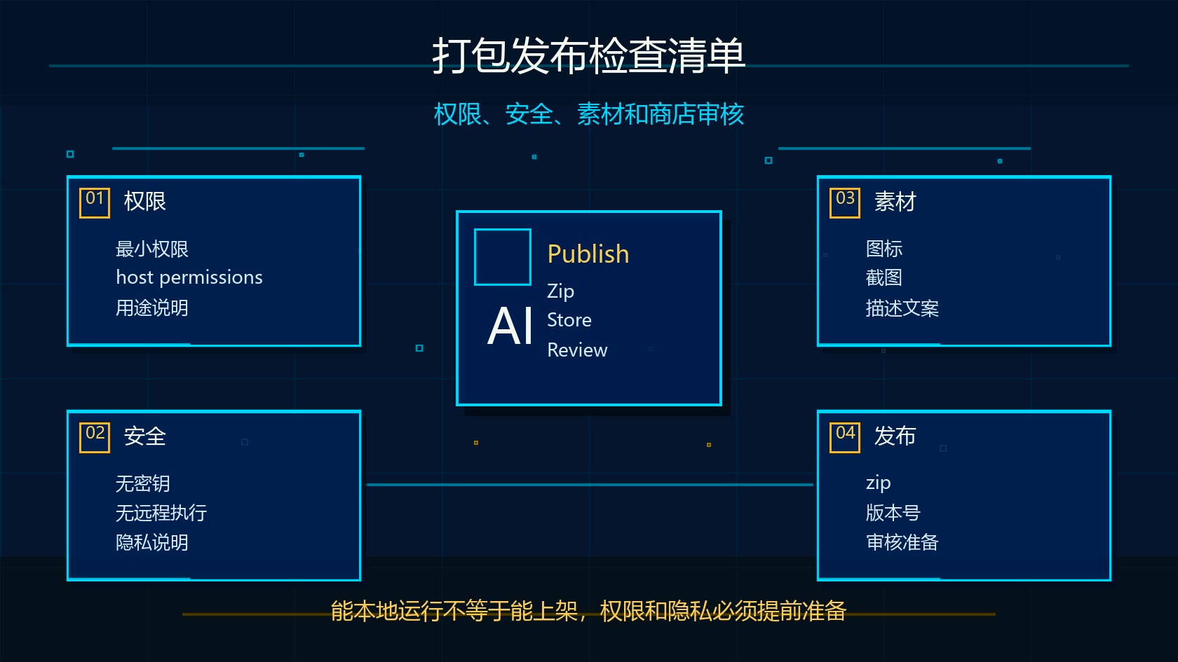 Claude Code Chrome 插件打包发布检查清单图