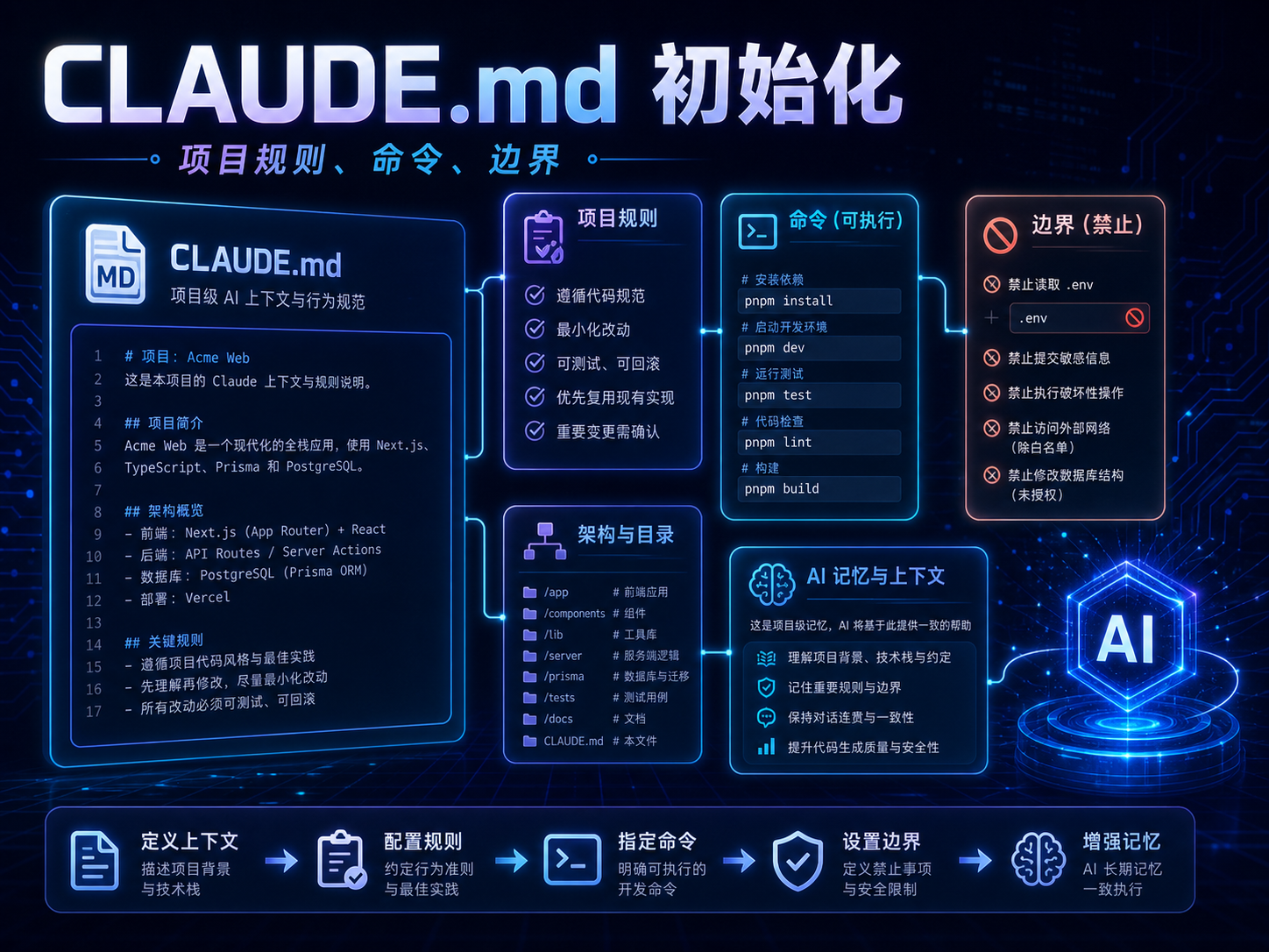 Claude Code CLAUDE.md 初始化课程海报：项目规则、构建命令、测试命令、禁止读取 .env 和架构说明