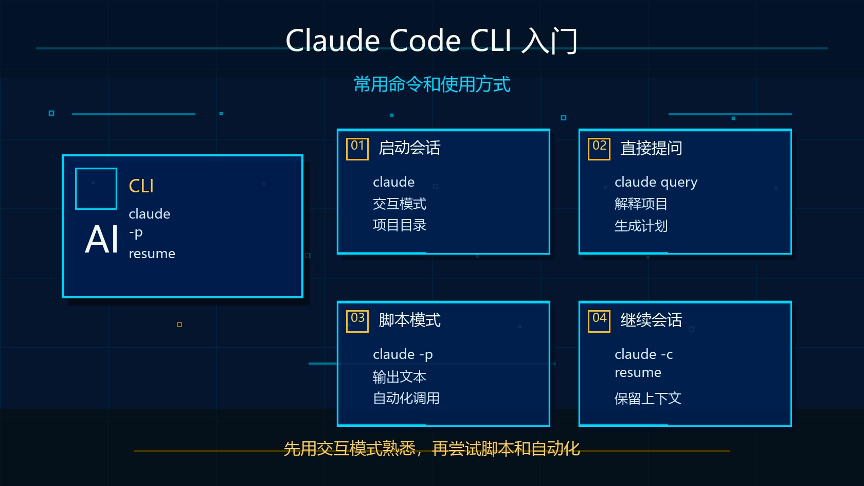 Claude Code CLI 常用命令入门图