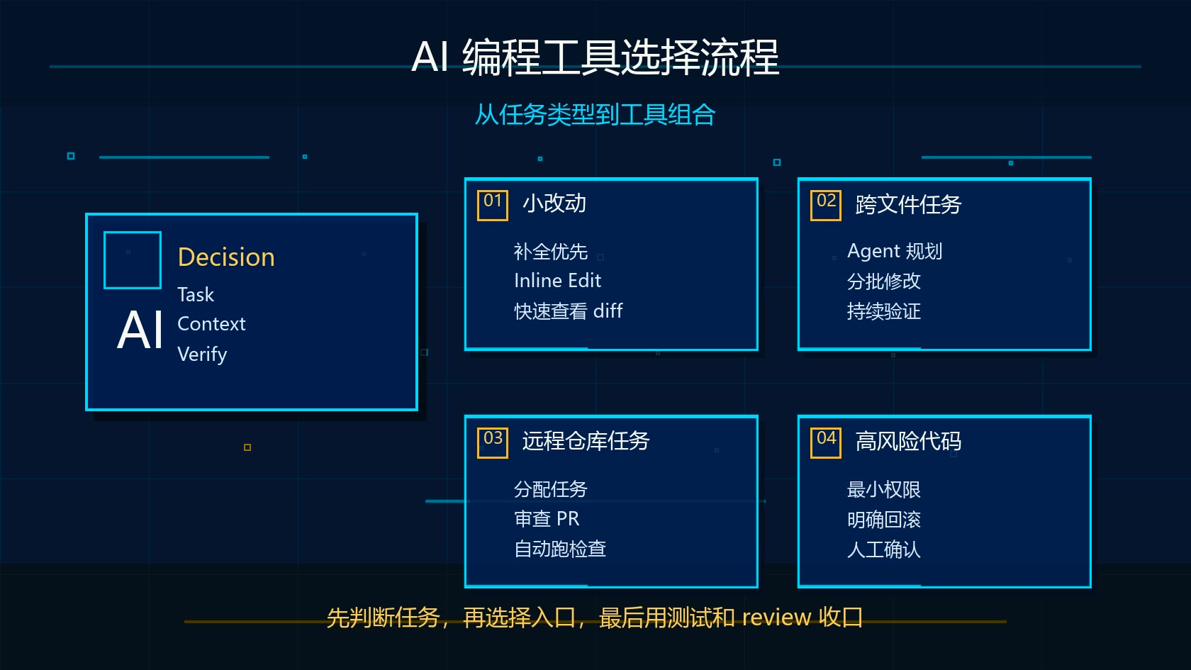 Claude Code、Codex、Cursor AI 编程工具选择流程图