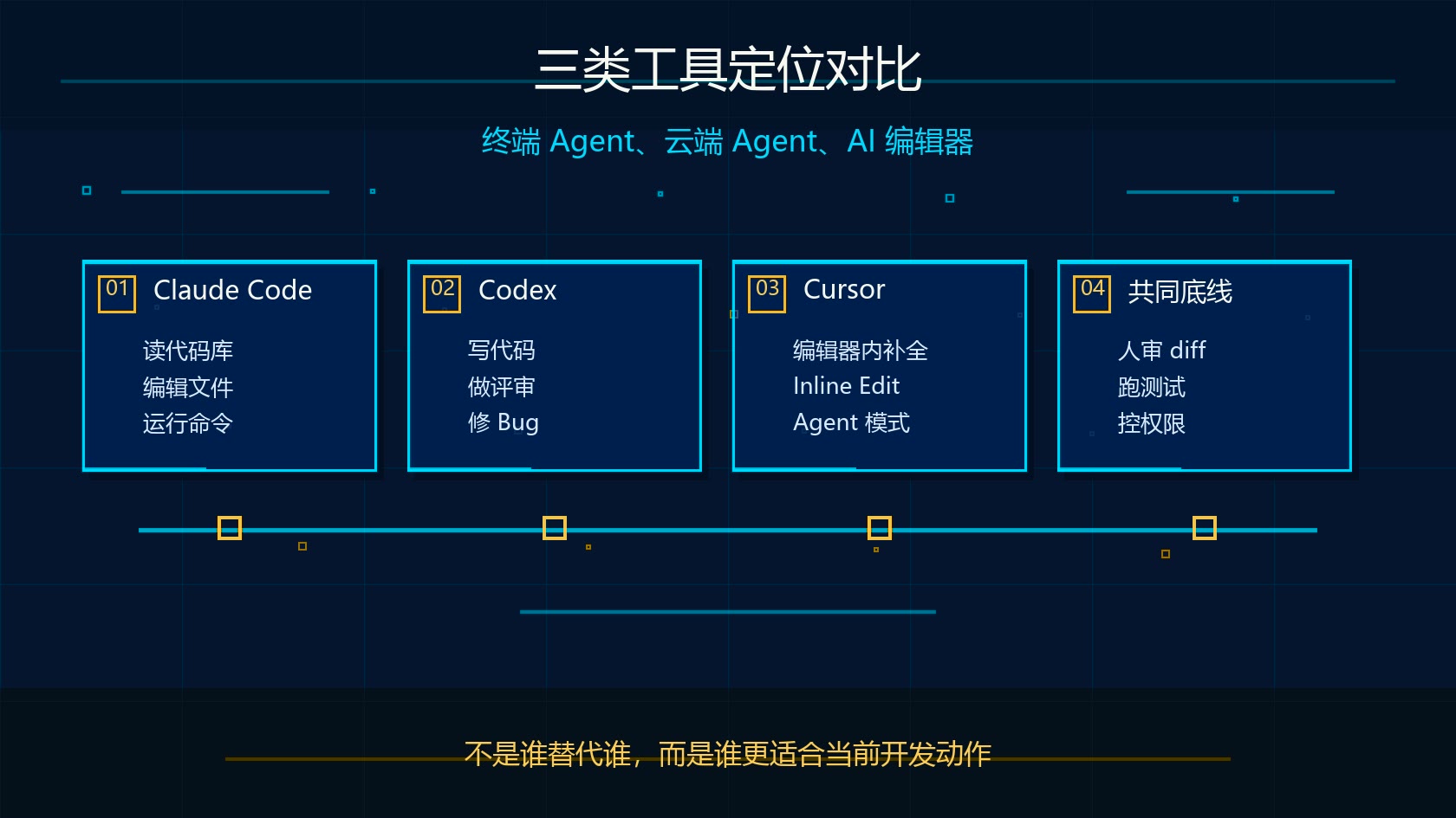 Claude Code、Codex、Cursor 三类 AI 编程工具定位对比图