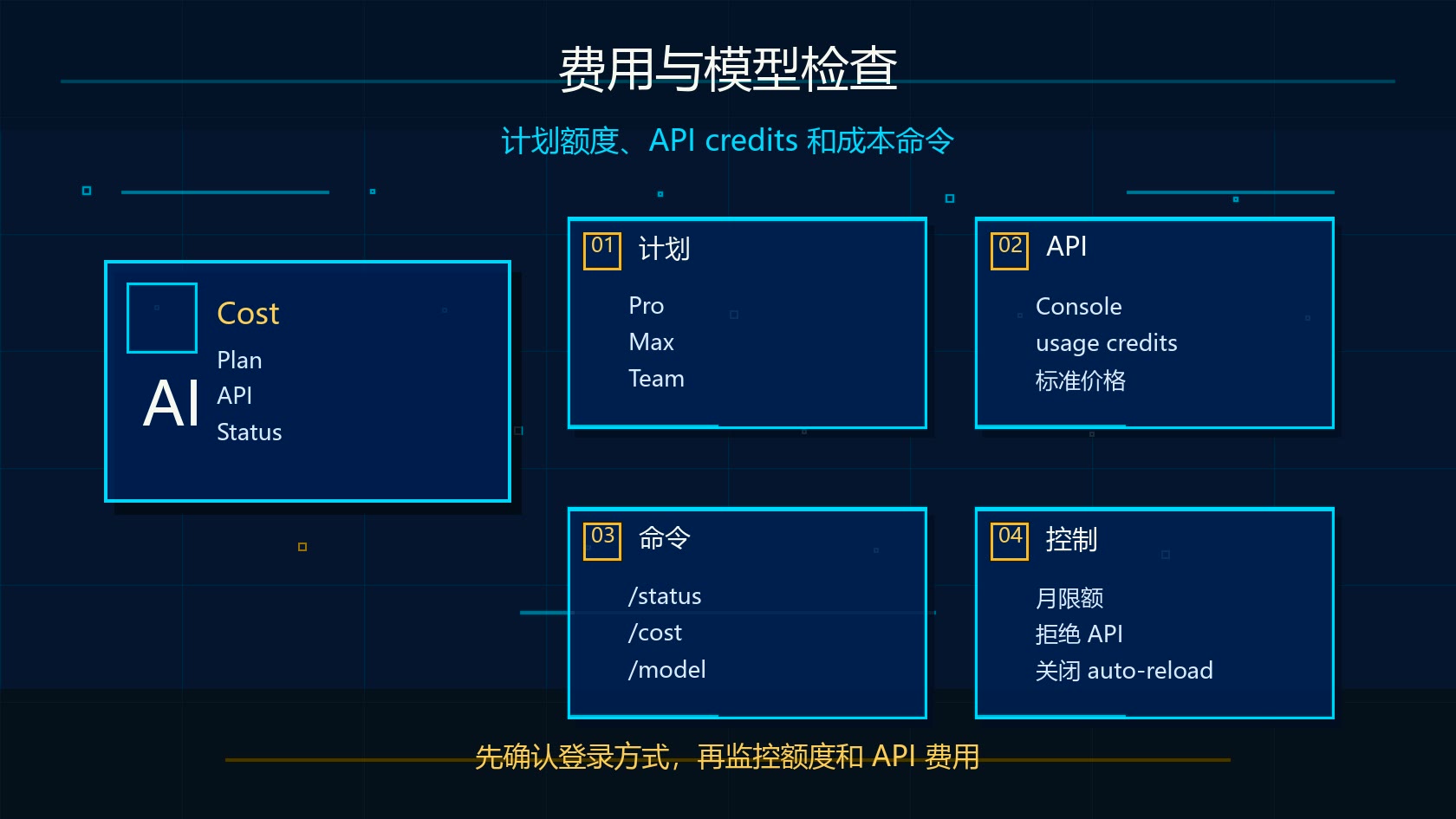 Claude Code 费用与模型检查图：Pro Max Team、API credits、status cost model 和月限额