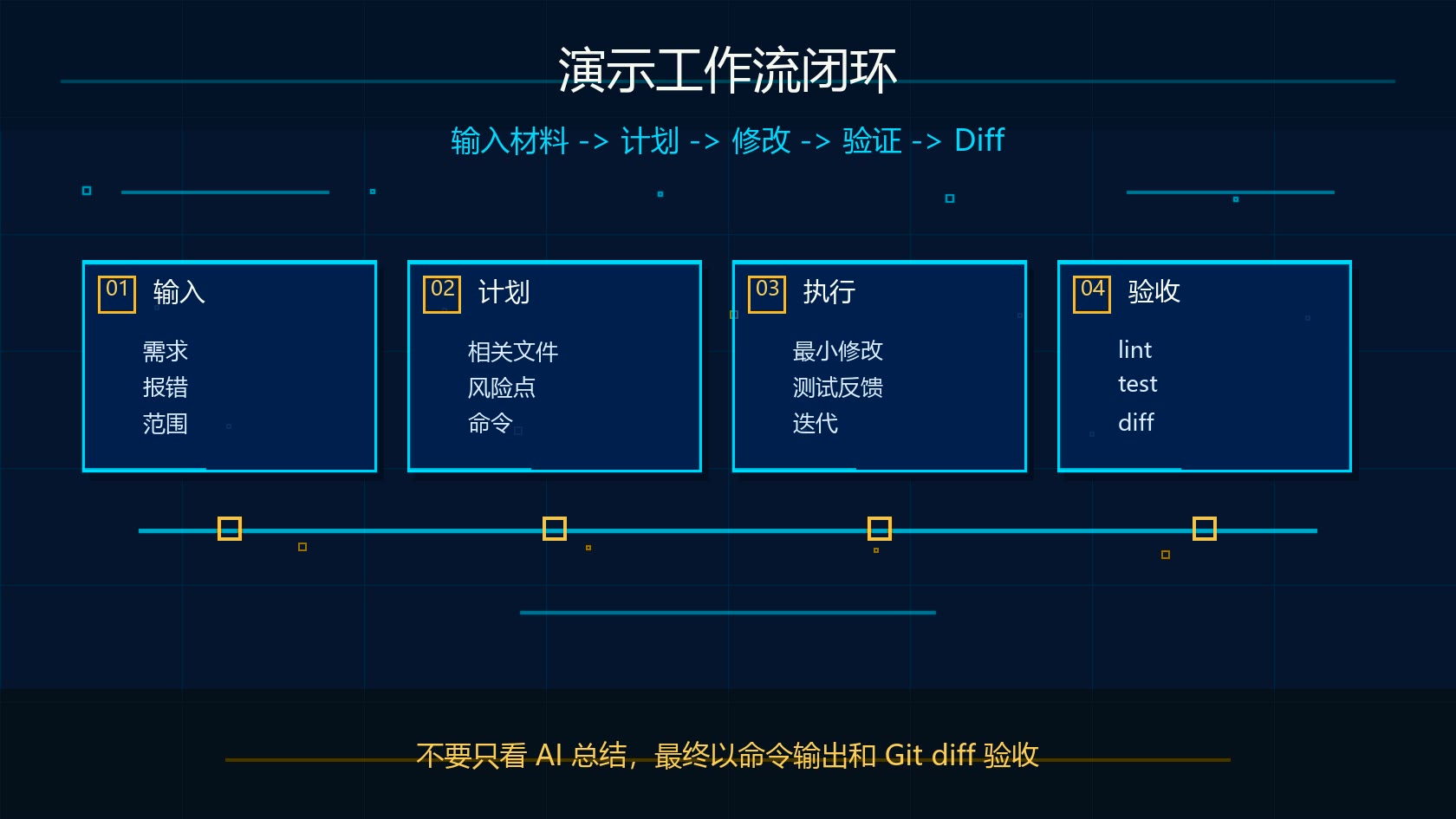 Claude Code 演示工作流闭环：输入材料、计划、修改、验证和 Git diff 复核