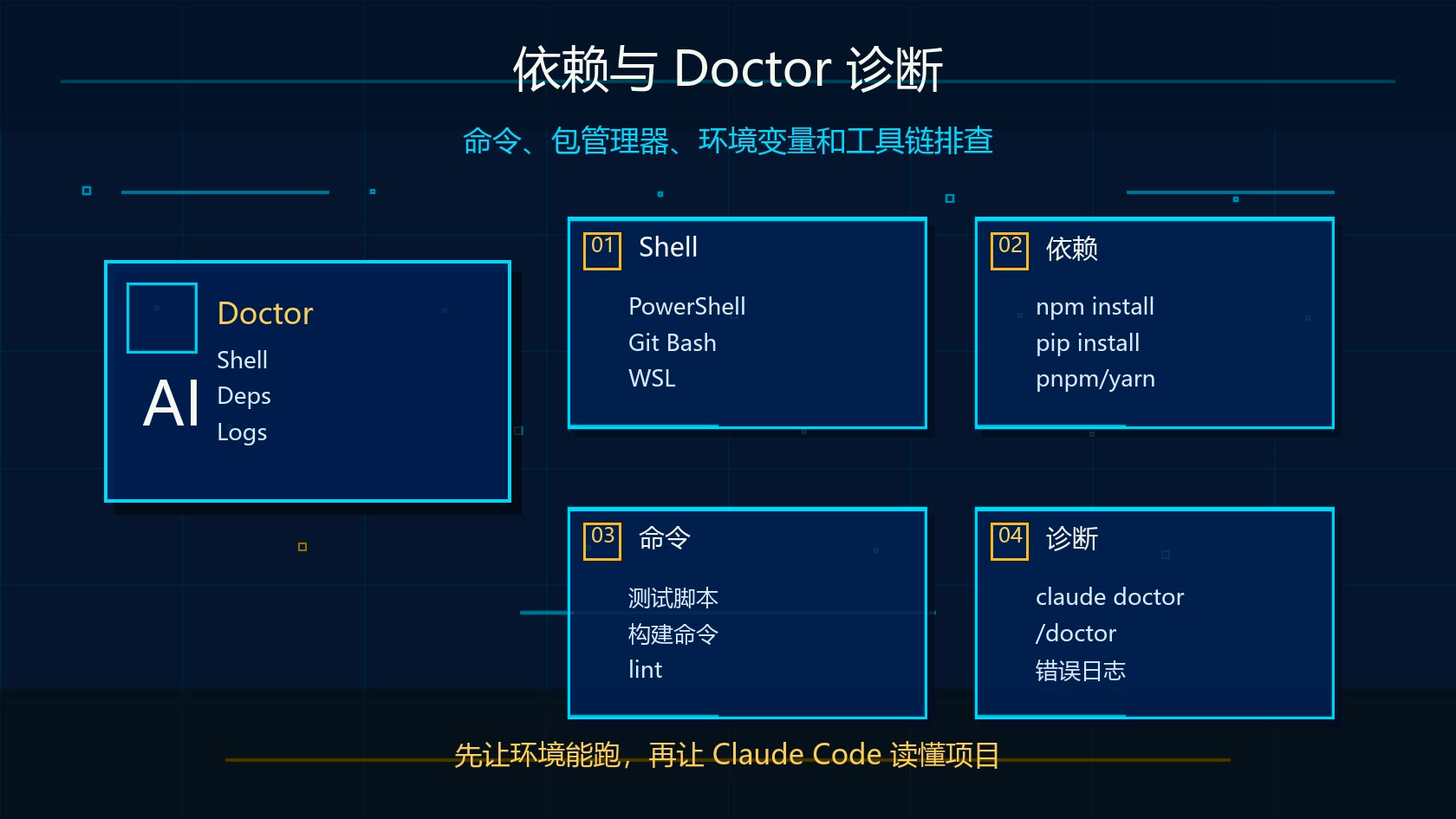 Claude Code 依赖与 doctor 诊断图:Shell、包管理器、测试命令和 claude doctor