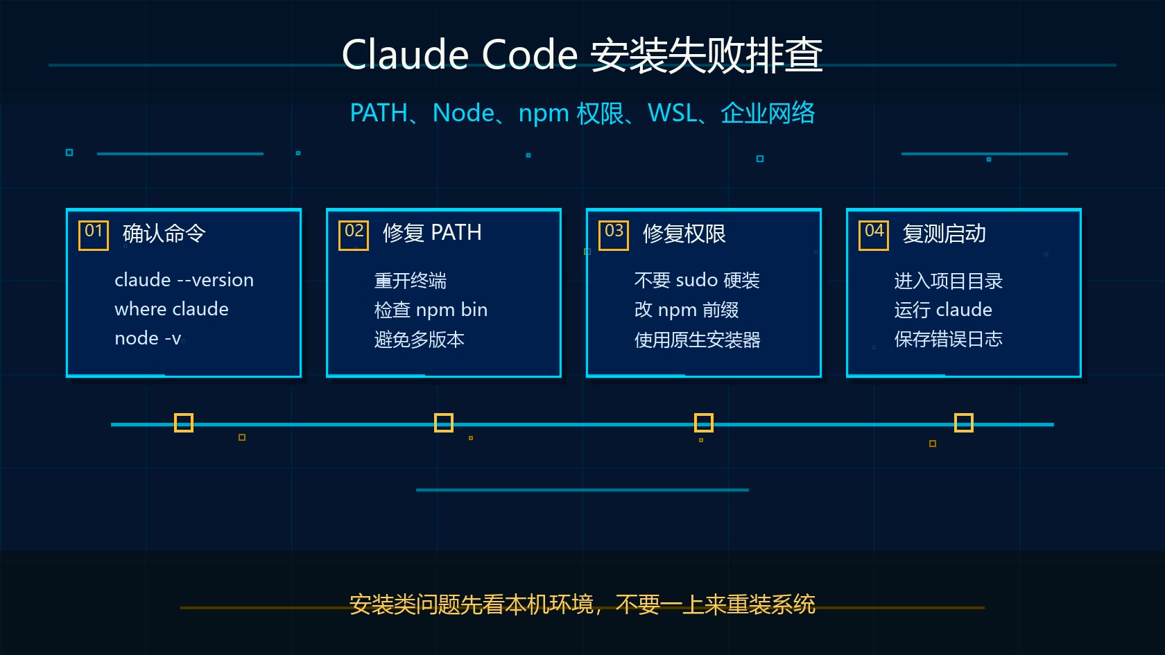 Claude Code 安装失败排查流程图