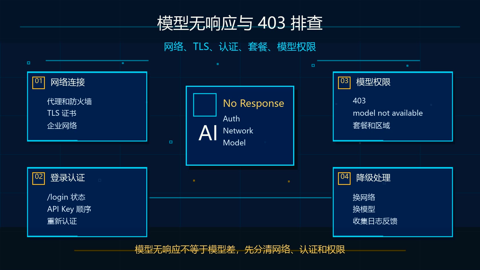 Claude Code 模型无响应、403 和网络认证排查图