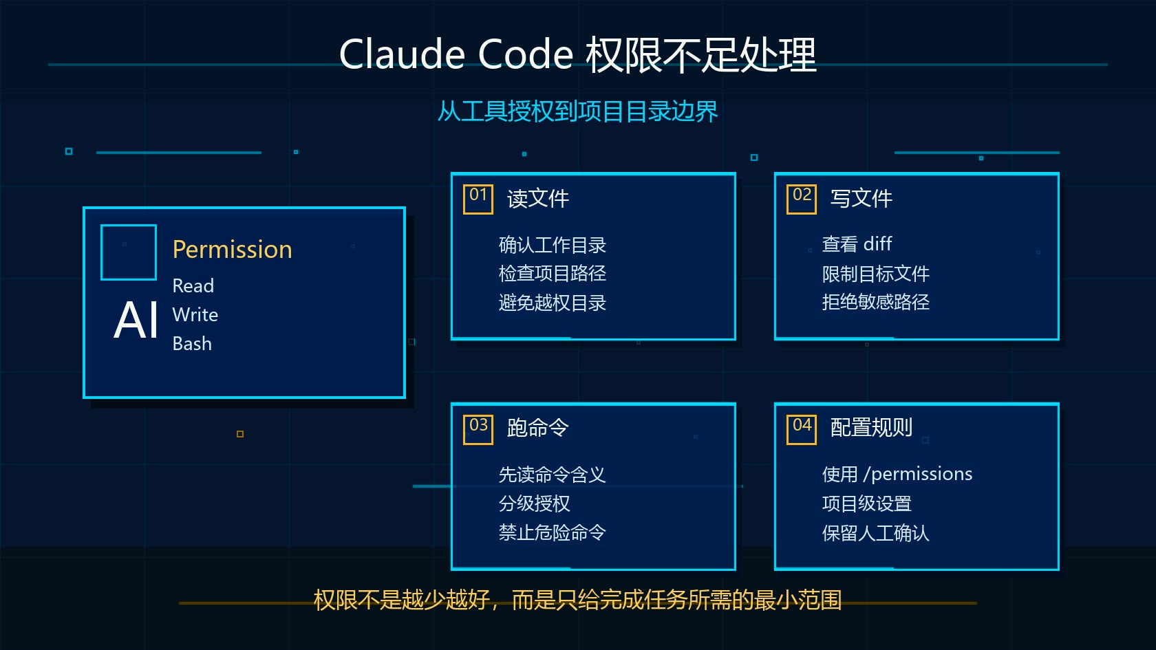 Claude Code 权限不足与工具授权处理流程图