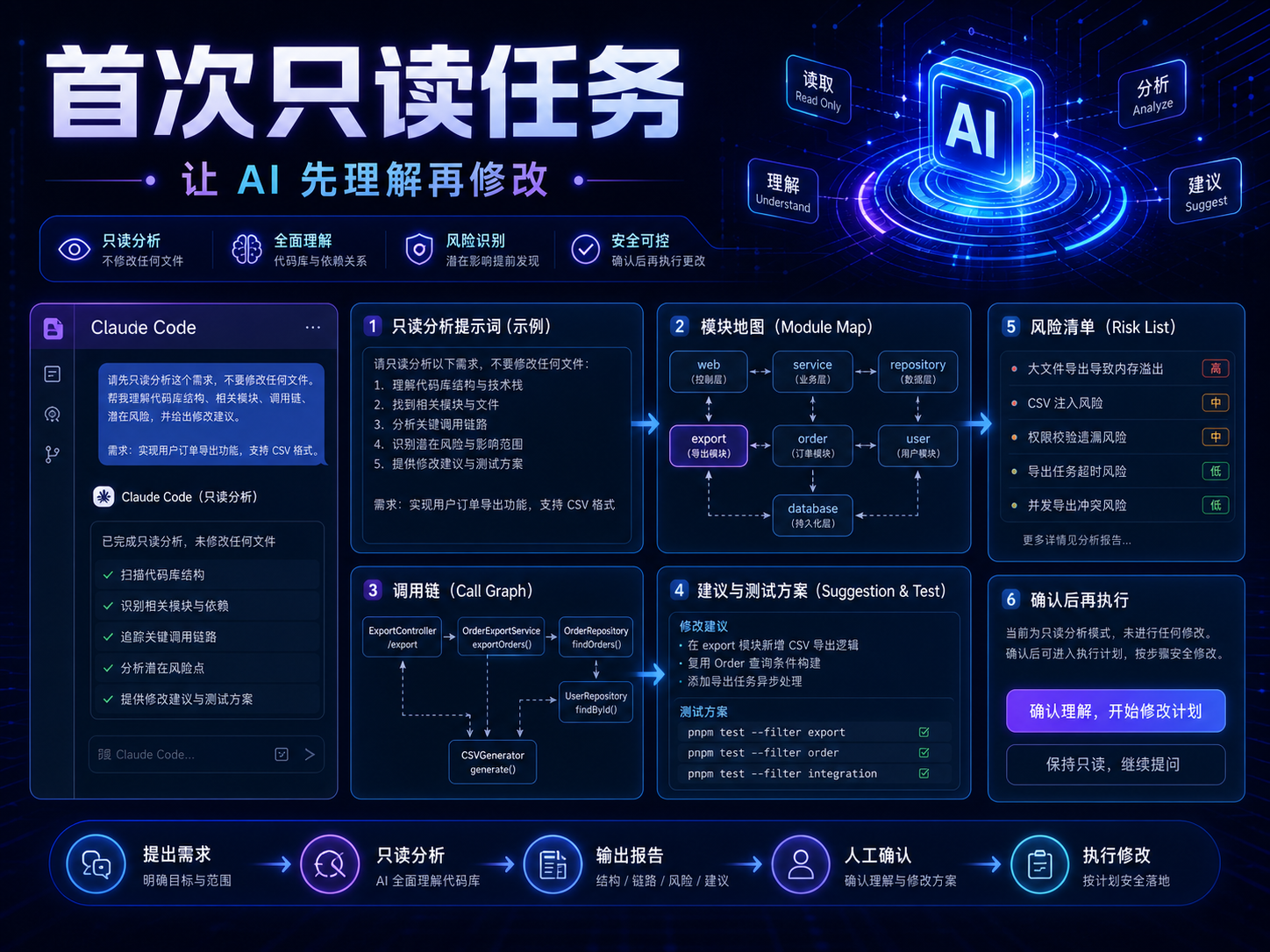Claude Code 首次只读任务课程海报：只读分析提示词、模块地图、调用链、风险清单和测试命令