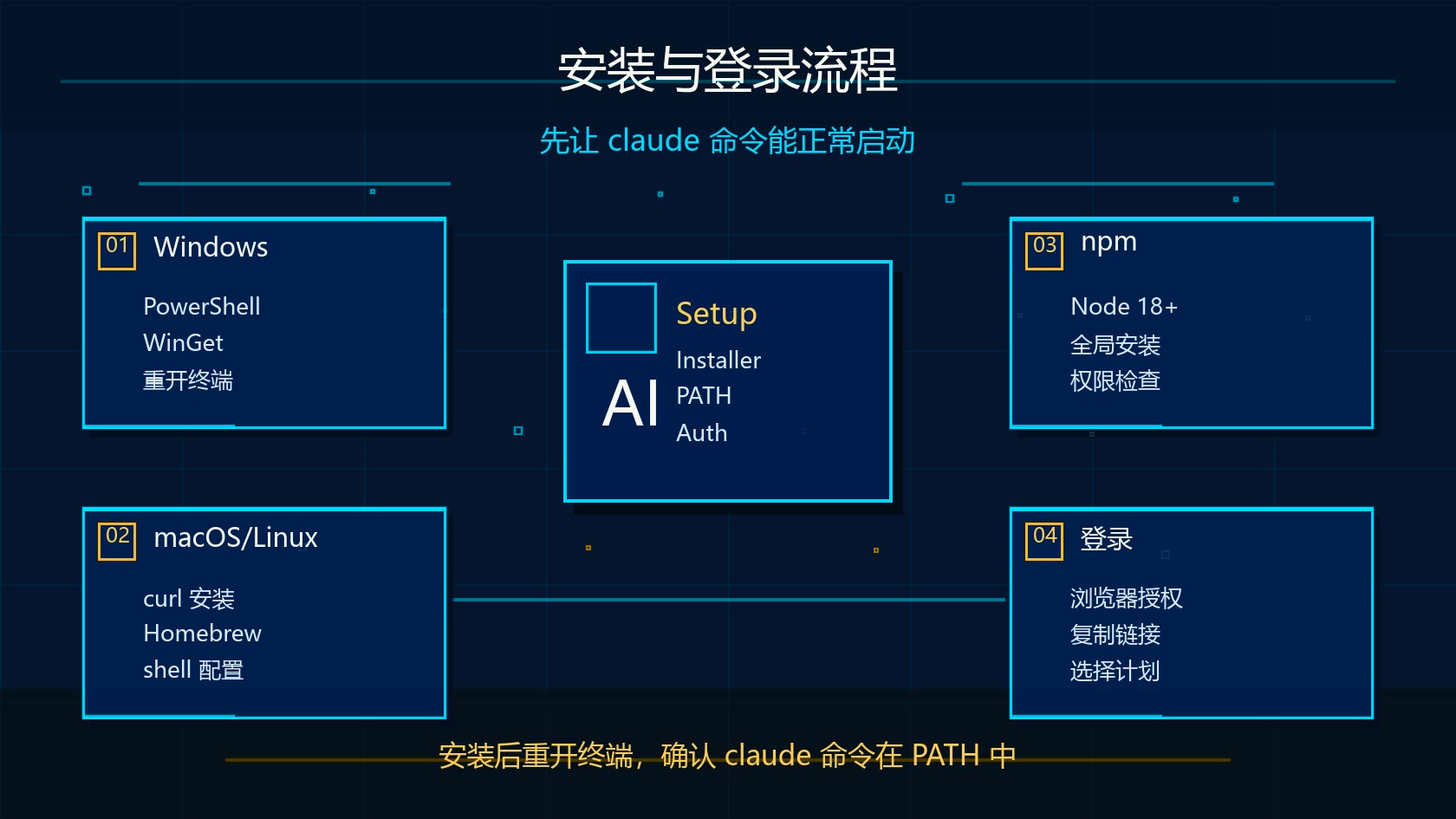 Claude Code 安装与登录流程图：Windows、macOS、npm、浏览器授权和 PATH 检查