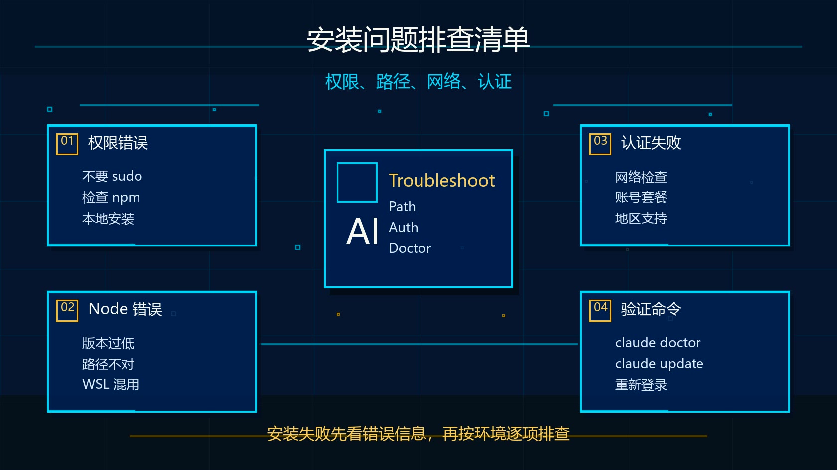 Claude Code 安装问题排查清单图