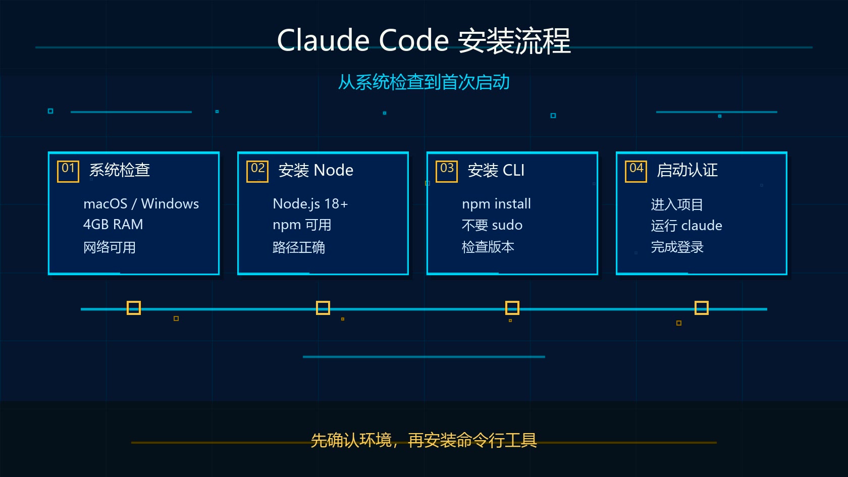 Claude Code 从系统检查到首次启动安装流程图