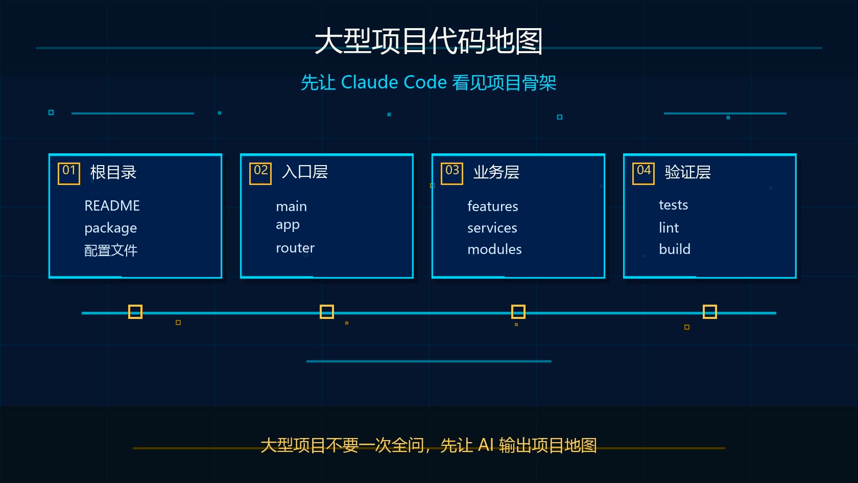 Claude Code 大型项目代码地图流程图