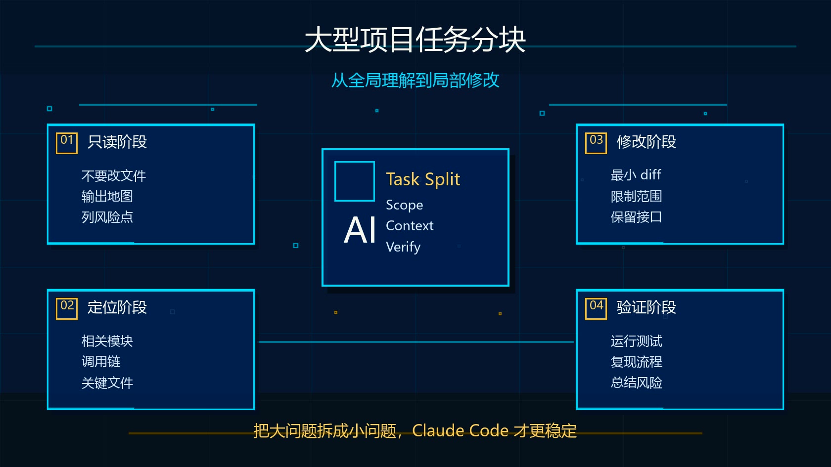 Claude Code 大型项目任务分块流程图