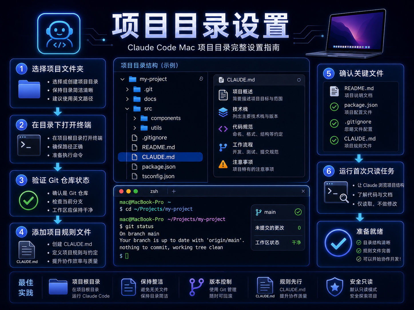 Claude Code Mac 项目目录设置课程海报：项目根目录、Git 状态、CLAUDE.md、README 和首次只读任务