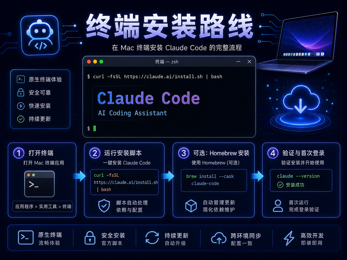 Claude Code Mac 终端安装路线课程海报：Terminal、安装脚本、Homebrew、版本验证和首次登录