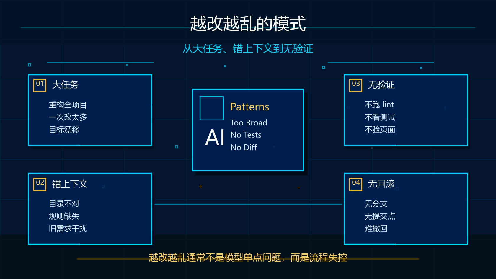 Claude Code 越改越乱的模式图：大任务、错上下文、无验证和无回滚