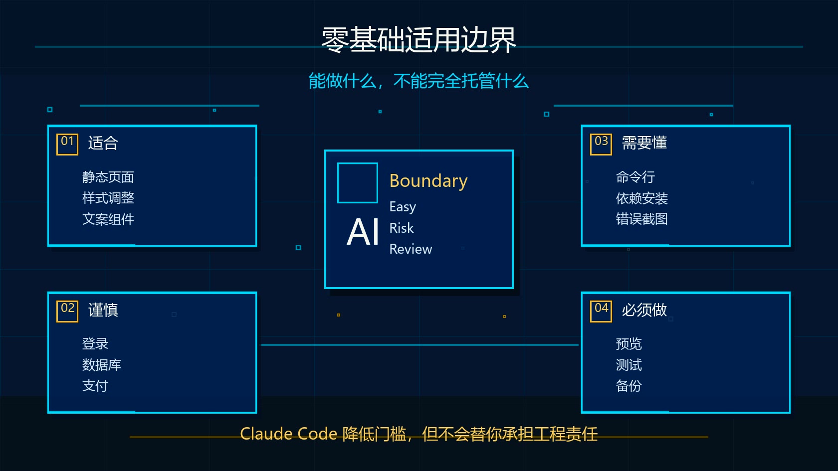 Claude Code 零基础适用边界图：静态页面、样式调整、登录数据库支付和安全检查