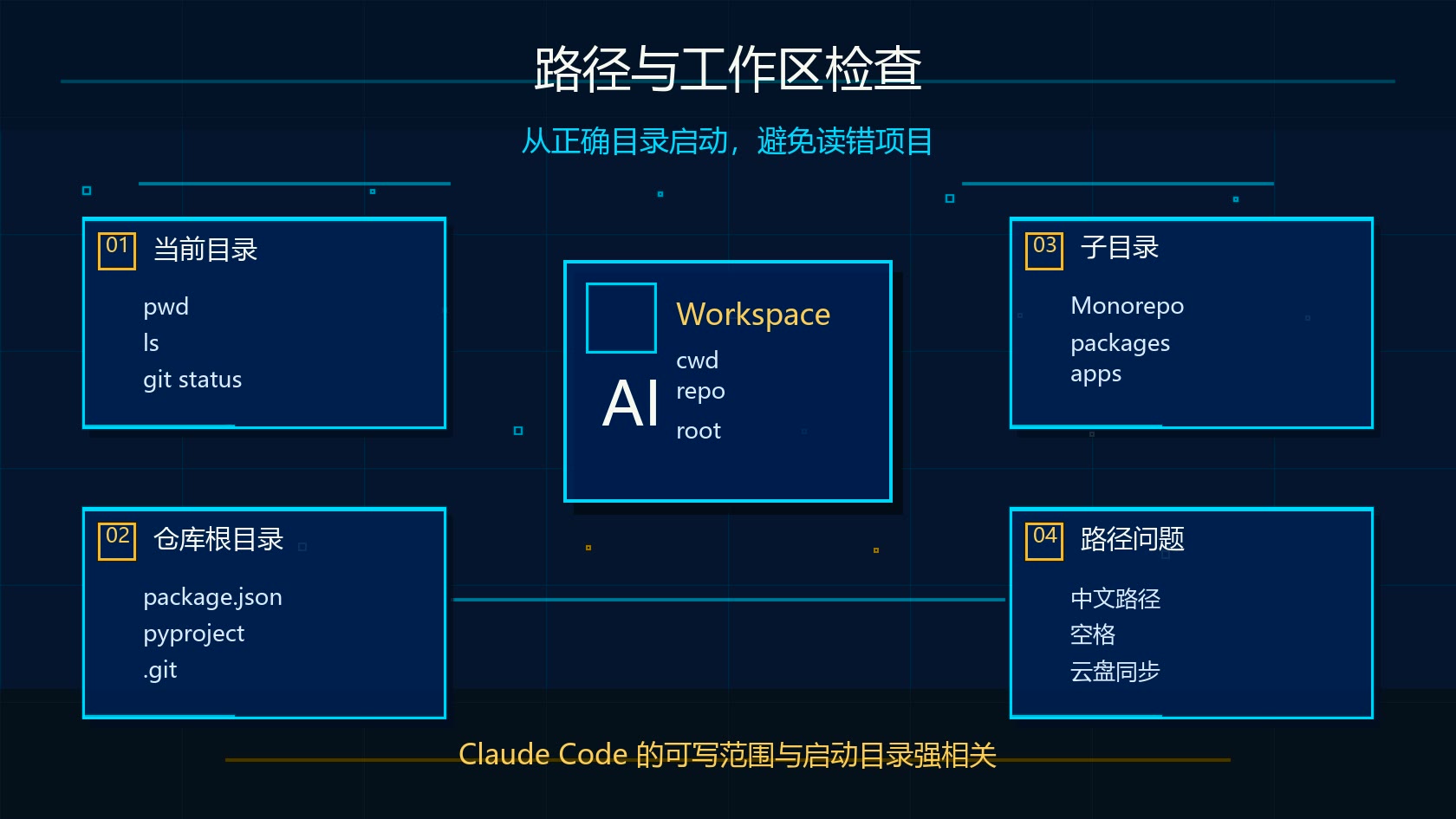 Claude Code 路径与工作区检查图:当前目录、仓库根目录、Monorepo 和路径问题
