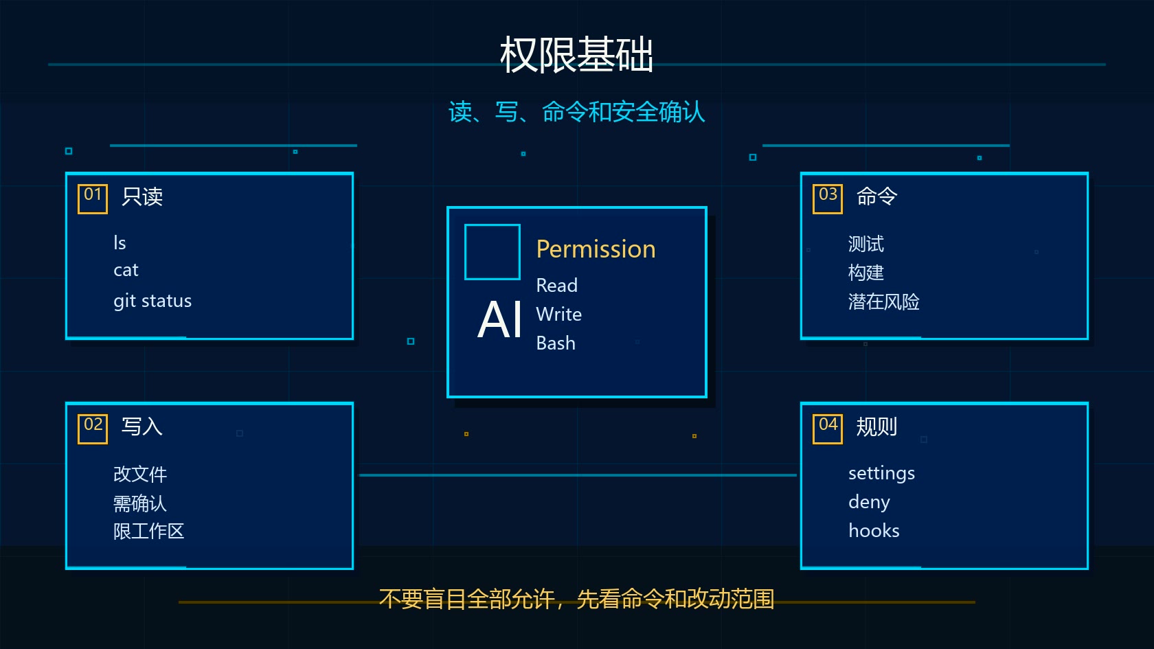 Claude Code 权限基础图：只读、写入、Bash 命令、settings 和 deny 规则